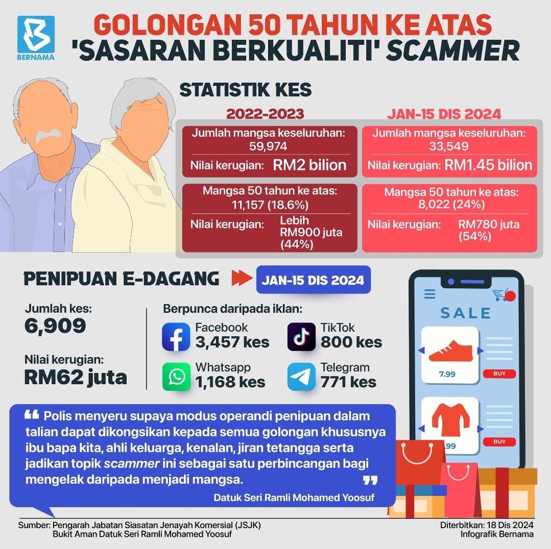 GOLONGAN 50-AN SASARAN SCAMMER